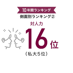10年間ランキング｜側面別ランキング2「対人力」16位（私大5位）