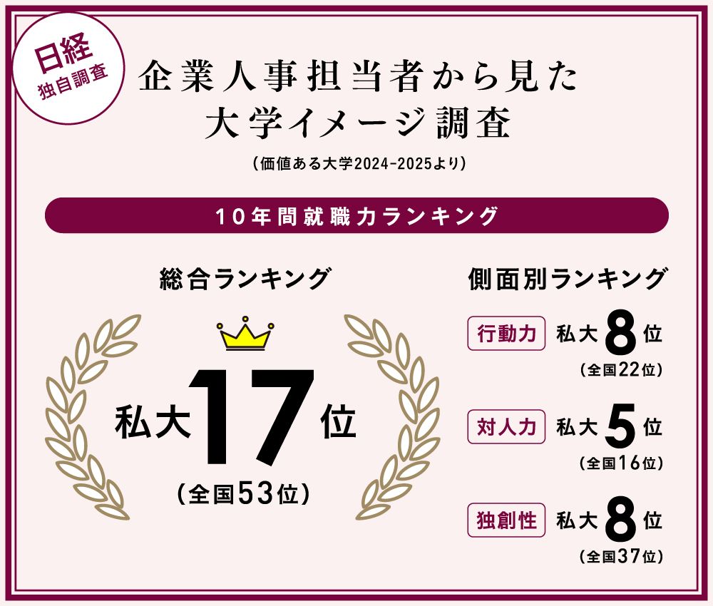 日経独自調査　企業人事担当者から見た大学イメージ調査総合ランキング全国の私大で6位（全体37位）